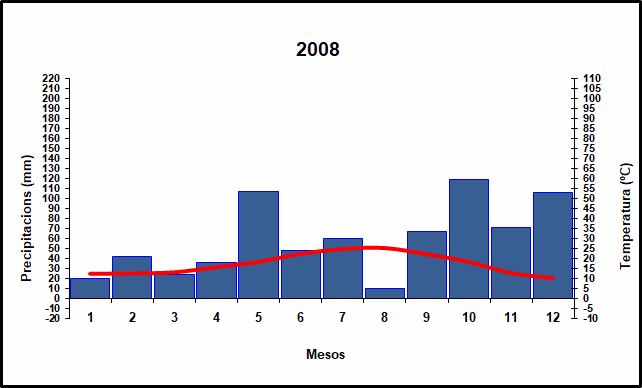Climograma de l'any 2008