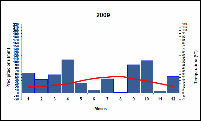 Climograma de l'any 2009