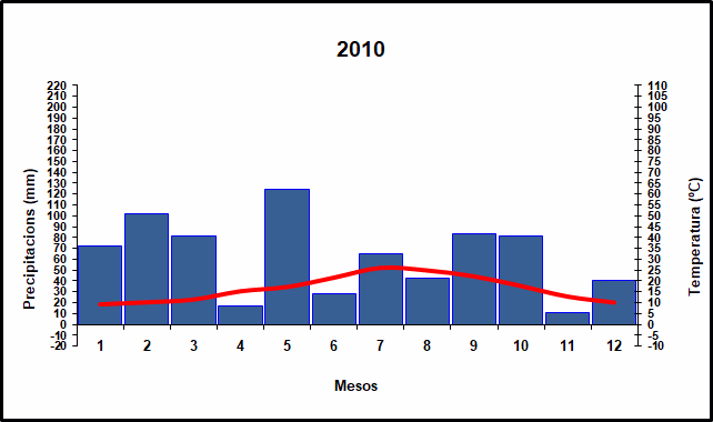 Climograma de l'any 2010