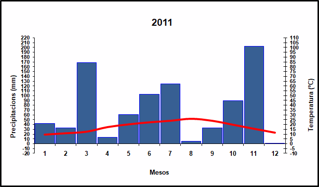 Climograma de l'any 2011