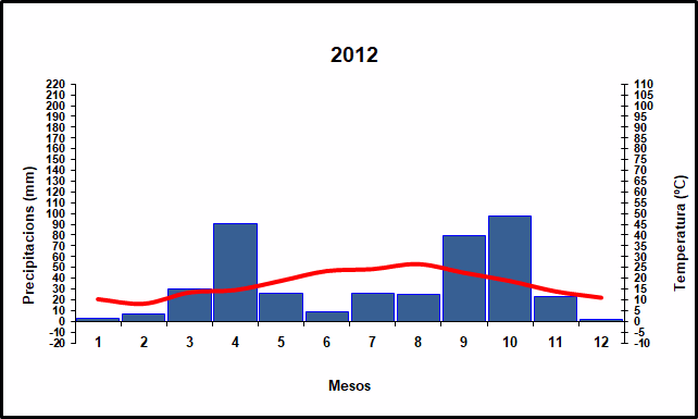 Climograma de l'any 2012