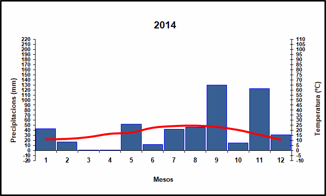 Climograma de l'any 2014