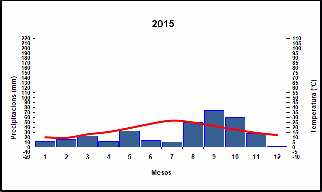 Climograma de l'any 2015