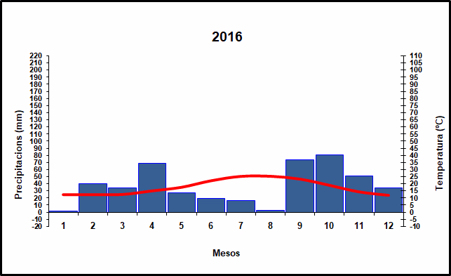 Climograma de l'any 2016