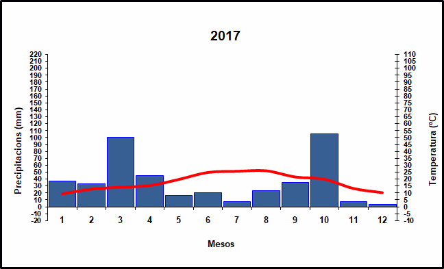 Climograma de l'any 2017
