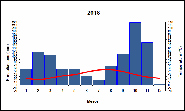 Climograma de l'any 2018