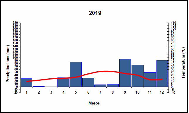 Climograma de l'any 2019