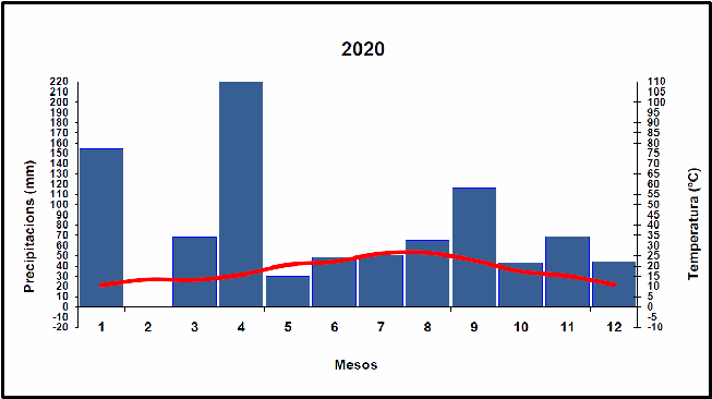 Climograma de l'any 2020