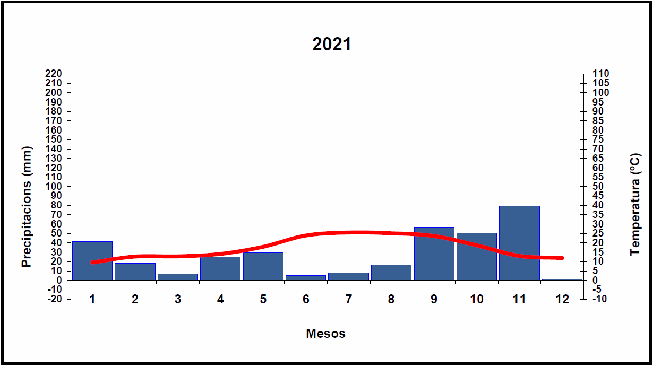 Climograma de l'any 2021