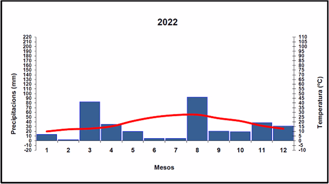 Climograma de l'any 2022