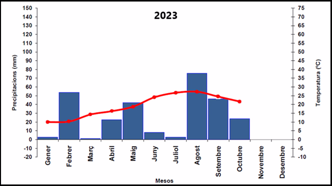 Climograma de l'any 2023