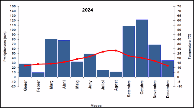 Climograma de l'any 2024