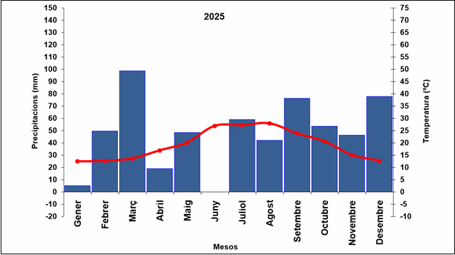 Climograma de l'any 2025